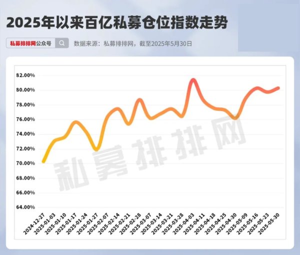 炒股配资开户官网 太猛了！百亿私募仓位突破80%，超六成百亿私募满仓干
